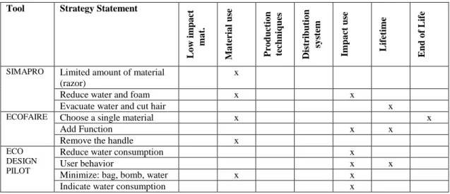 Table 9: Implementation of environmental strategies in the shaving case  Tool  Strategy Statement 