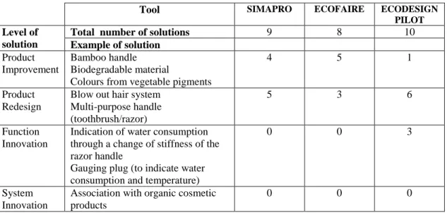 Table 10: Number of solutions on different systemic levels 