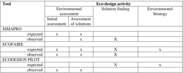Table 11: Eco-design activities covered by tested eco-design tools  