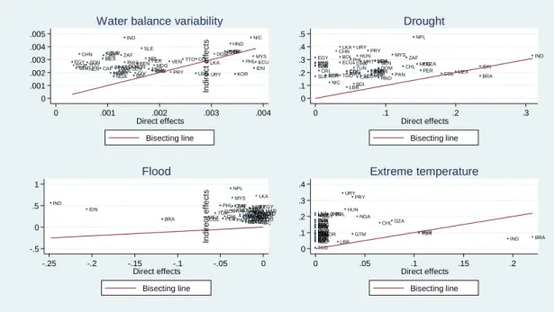 Figure 4: Average marginal impact (direct and indirect) of climate change indicators  on per capita food availability