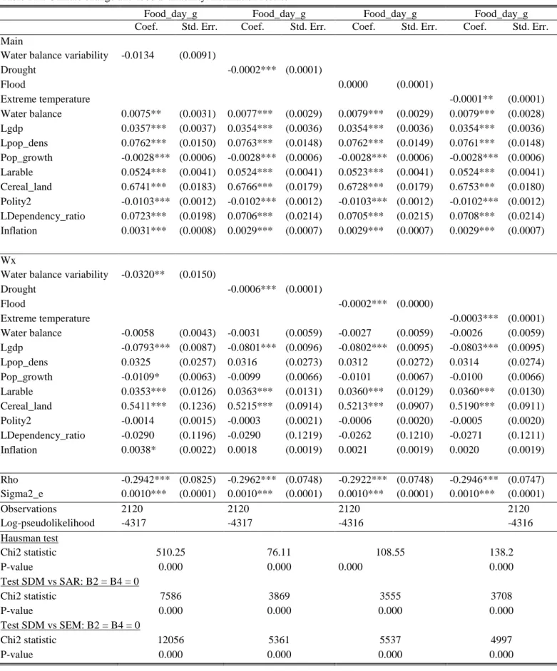 Table B.1: Climate change and food availability: Estimation results 