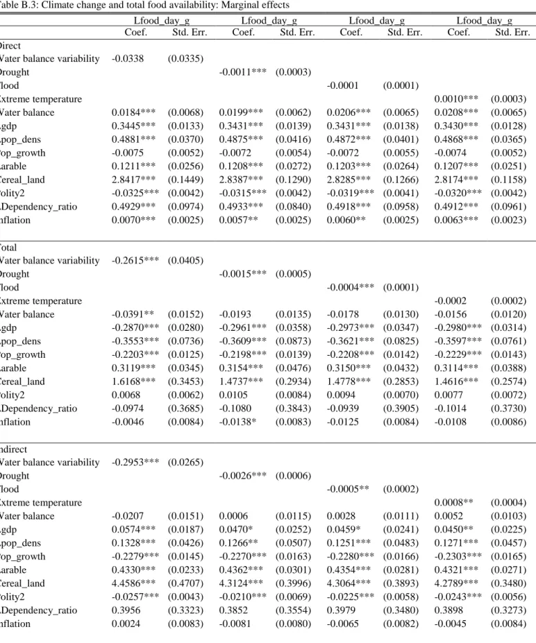 Table B.3: Climate change and total food availability: Marginal effects 