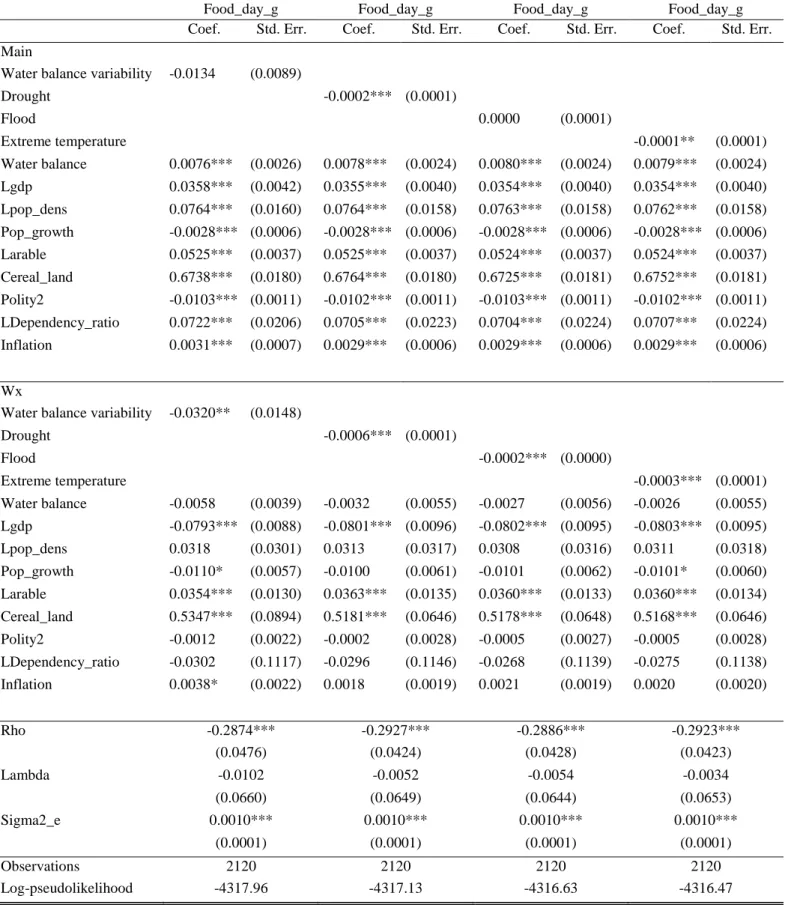 Table B.4: Climate change and food availability: General nesting stpatial model results 