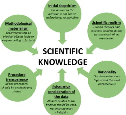 Figure 2.  The six pillars of scientific knowledge. 25 