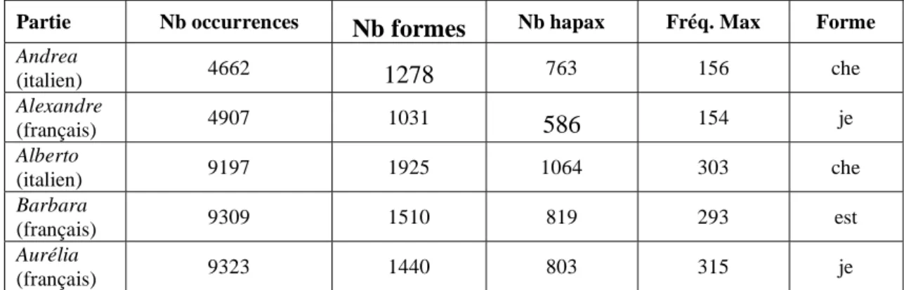 Tableau n°2 : Comparaison statistique des corpus par locuteurs 