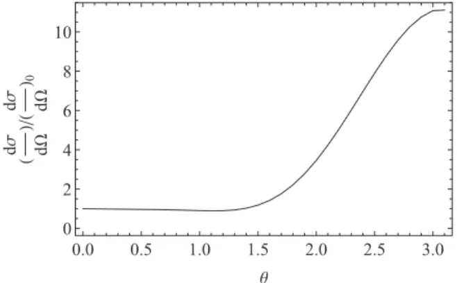 FIG. 4. Ratio of the differential cross section with respect to the small-angle one, for q = 1, as a function of the scattering angle.