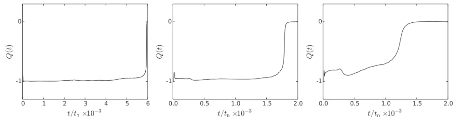 FIG. 3. Topological charge Q as a function of time (in adimensional units) for different values of the exchange dissipation parameter: (left) β = 0.001, (center) β = 0.01, and (right) β = 0.1