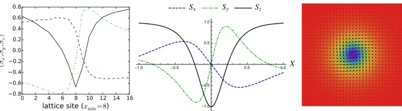 FIG. 5. (Color online) Magnetization components corresponding to the numerical computation β = 0.001, t = 5936 t 0 (left) and to the analytical self-similar solution (center) near the skyrmion core from Eqs