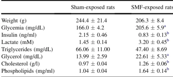 Table 1. Basal metabolic and morphometric parameters in sham- sham-exposed and SMF-sham-exposed rats