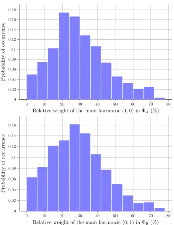 Figure 6. Probability of occurrence of the main harmonics and in Φ A (Top) and Φ B (Bottom) as a function of the relative weight they represent in the Fourier spectrum