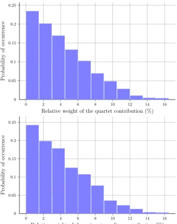 Figure 7. Probability of occurrence of the quartet (Top) and pair cotunneling contributions (Bottom) as a function of the relative weight they represent in the Fourier spectrum