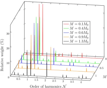 Figure 8. Relative weight of the Fourier components of the critical current as a function of the mutual inductance M between loops (expressed in units of M 0 = ~ 2 /(e 2 ∆)), in the resonant ( = 0) highly transparent regime (Γ = 0.8∆)