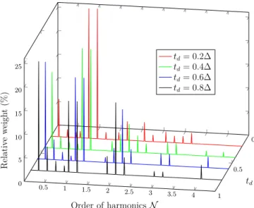 Figure 9. Relative weight of the Fourier components of the critical current as a function of the direct tunneling amplitude t d , in the resonant ( = 0) highly transparent regime (Γ = 0.8∆)