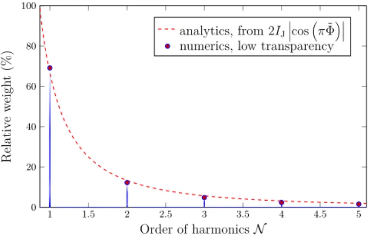 Figure 3. The relative weight of the numerically obtained Fourier components (in N space) of the critical current in the low transparency regime (Γ = 0.01∆), for identical loops (η = 0) at low temperature, β = 100/∆