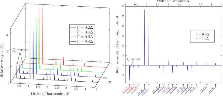 Figure 4. (Left) Relative weight of the absolute-valued Fourier components (in N space) of the critical current as a function of Γ, for a symmetric arrangement of the energy levels  α =  = 0.1∆ (and η = 0.1, β = 100/∆, e −R 0 /ξ 0 = 0.9)