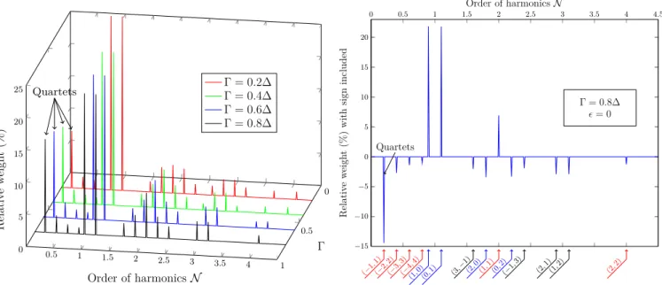 Figure 5. (Left) Relative weight of the absolute-valued Fourier components (in N space) of the critical current as a function of Γ, for a resonant arrangement of the energy levels  α =  = 0 (and η = 0.1, β = 100/∆, e −R 0 /ξ 0 = 0.9)