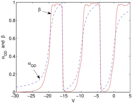 Figure 6: The &#34;intrinsic&#34; phase α QD (blue dashed line) and the &#34;experimental&#34; phase β (red solid line) as a function of the gate voltage V applied on the QD