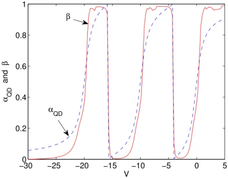 Figure 6: The "intrinsic" phase α QD (blue dashed line) and the "experimental" phase β (red solid line) as a function of the gate voltage V applied on the QD