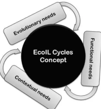 FIGURE 6. APPROACH FOUNDATIONS FOR THE GU LEARN- LEARN-ING CYCLES CONCEPT