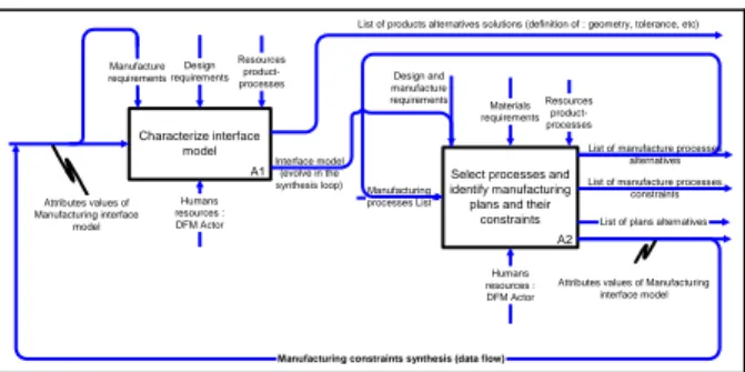 Figure 3. The DFM activity schematisation [2]