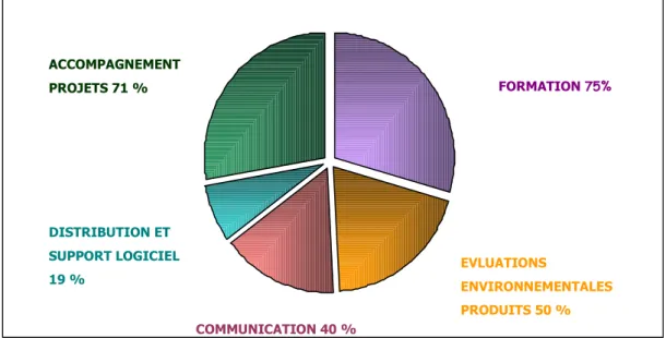 Figure 18.  Répartition des principales prestations réalisées par les experts dans l’accompagnement aux  entreprises 