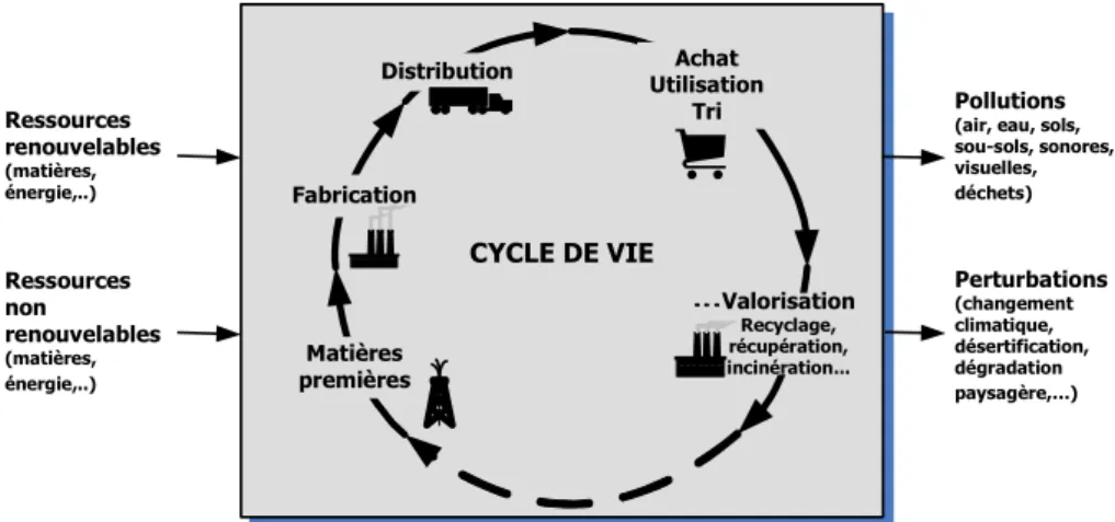 Figure 1.   Les impacts environnementaux selon une approche d’analyse de cycle de vie 