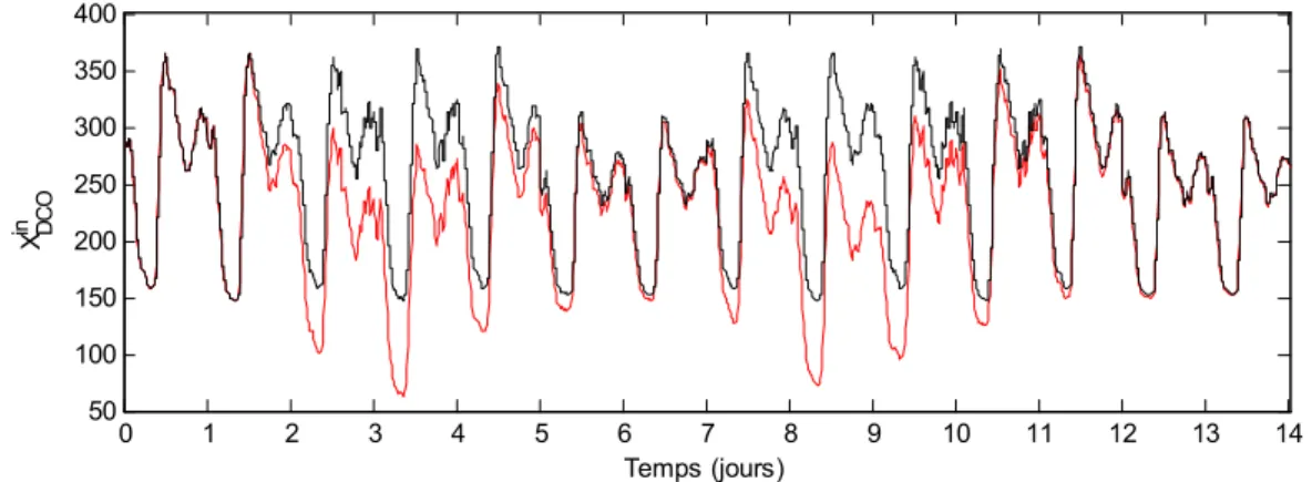 Figure 3.11. Variation de  