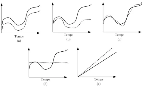 Figure 2.2. L’effet de différents types de défauts capteur sur les mesures. Les lignes en poin- poin-tillées désignent les valeurs mesurées de capteur, cependant les lignes en trait continus 