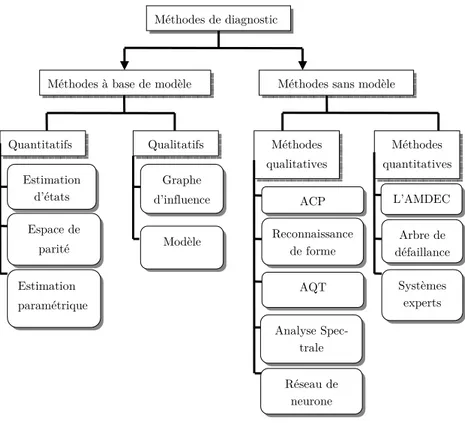 Figure 2.6.  Une classification générale des méthodes de diagnostic. 