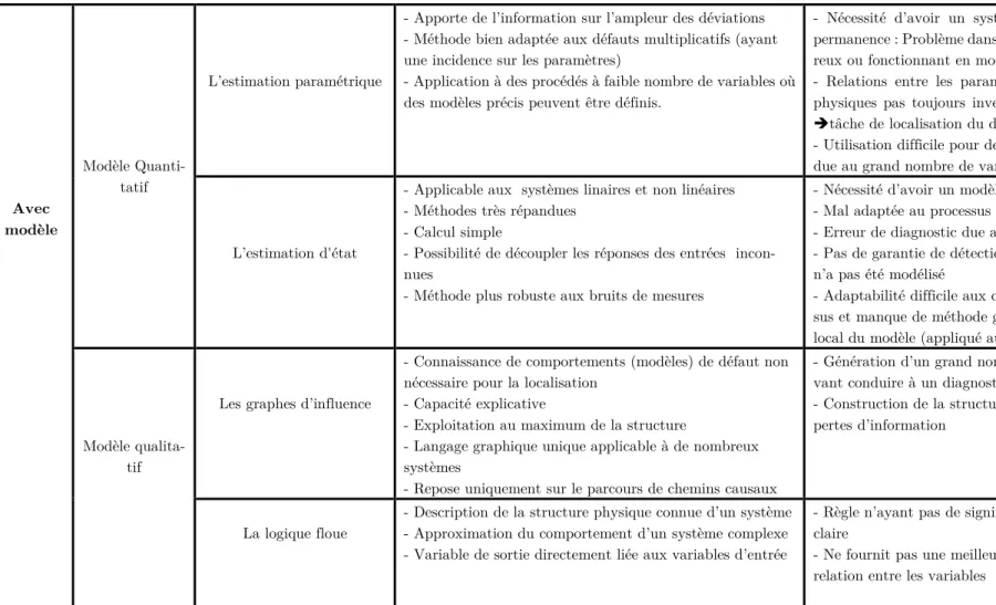 Tableau 2.1. Une analyse comparative synthétique des approches de détection et de diagnostic.