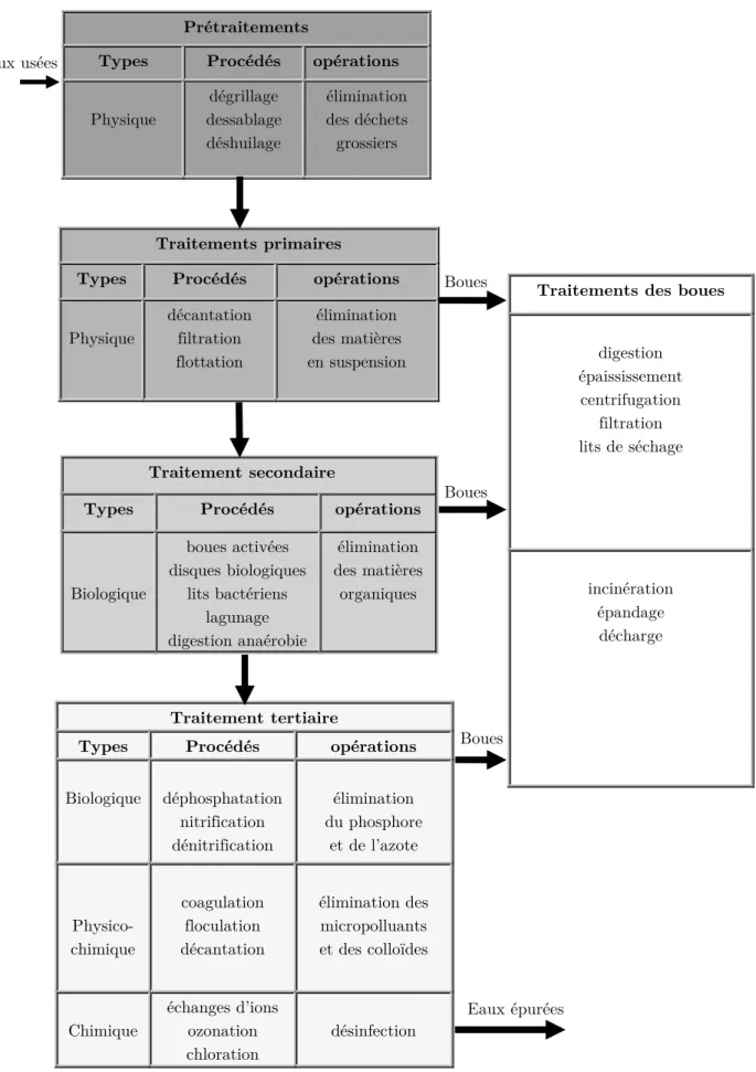 Figure 3.1. Etapes de traitement des eaux usées [Hadj-Sadok, 1999] 