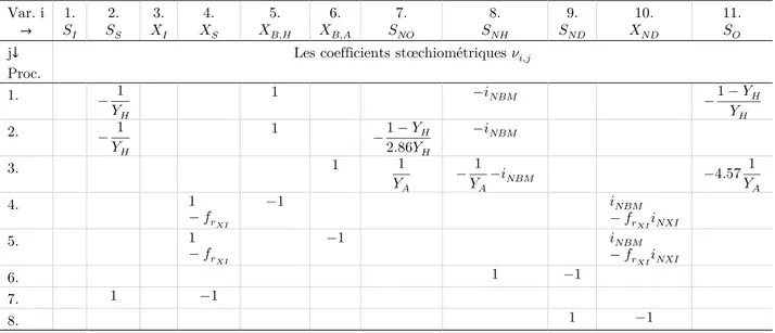 Tableau 3.4. Stœchiométrie des réactions du modèle de dégradation 