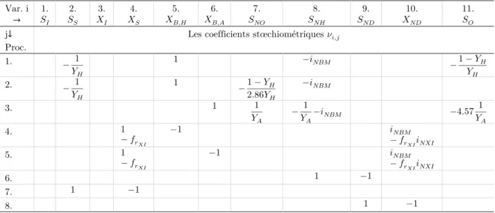 Tableau 3.4. Stœchiométrie des réactions du modèle de dégradation 