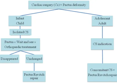 Fig. 1. Algorithm of our surgical strategy for concomitant cardiomyopathy and pectus deformity.