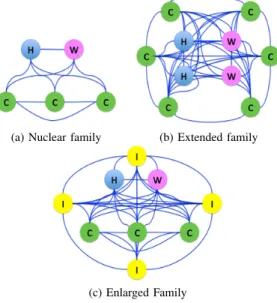 Fig. 1: Example of a multidimensional social network with the three primary dimensions