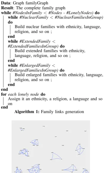 Fig. 3: Generation of a population of 50 people with 10% of lonely nodes. The family dimension.