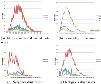 TABLE I: Our three generated population