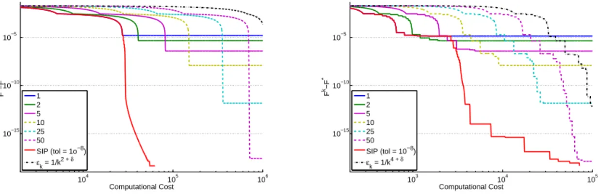 Figure 3: Graph learning - Basic method (left) and Accelerated method (right)