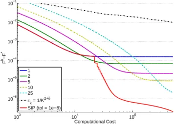 Figure 1: TV-regularization : Computational cost vs. objective value for different strategies