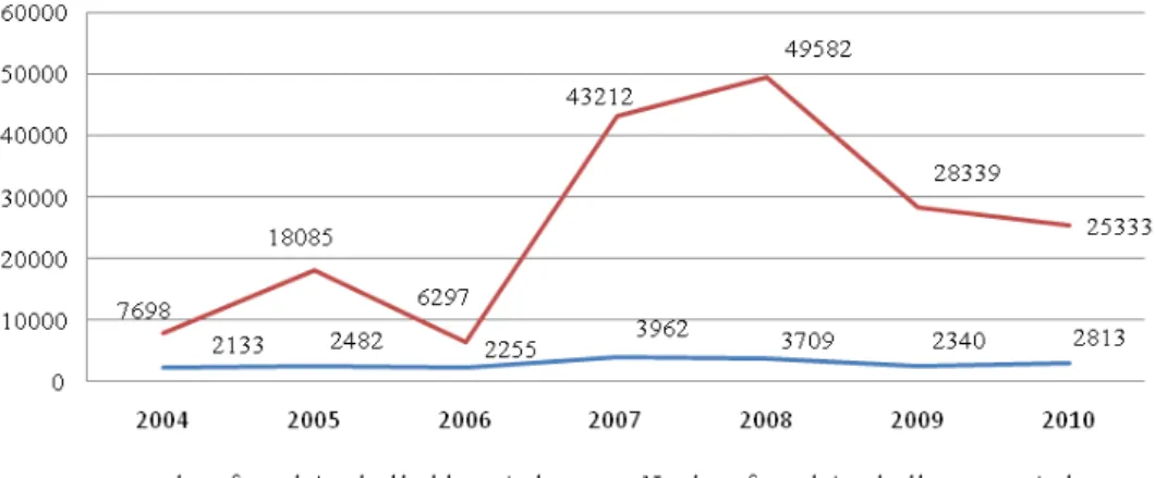 Figure 2. Evolution in the number of people touched by green and blue patrols since 2004 Source:  Authors’ computation based on GipCalanques (2010).