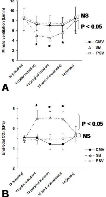 Fig. 4. Minute ventilation and end-tidal CO2 during the study periods. (A) minute ventilation and (B) end- end-tidal CO2 (Pet CO2 ) at baseline (T0: before general anesthesia induction), 10 min after general anesthesia induction (T1), at the surgical incis