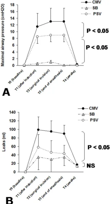 Fig. 5. Maximal airway pressure and leaks volume around the LMA. (A) Maximal airway pressure and (B) leaks volume around the LMA at baseline (T0: before general anesthesia induction), 10 min after general anesthesia induction (T1), at the surgical incision