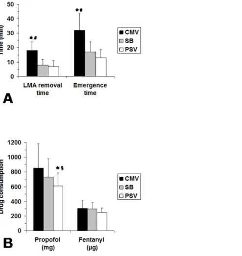 Fig. 5 shows the maximal airway pressure and leak volume values. For the CMV-group, the significantly higher amount of leaks in comparison to both PSV and SB groups was associated with a significant increase in maximal airway pressure for periods T1, T2 an