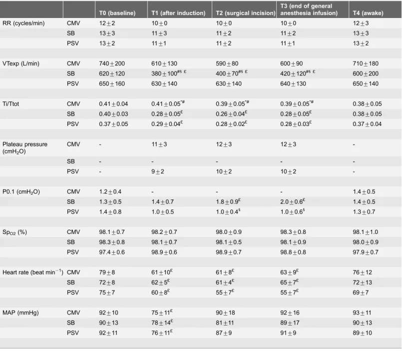 Table 2. Respiratory and hemodynamic variables during the five periods of the study for the three groups.