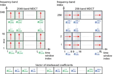 Figure 4: Interleaving scheme for MDCT coefficients.