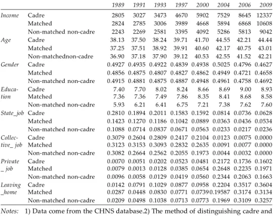 Table 3 presents the evolution of mean values of all variables over time by cadre  household  group,  matched  non­cadre  household  group,  and  non­