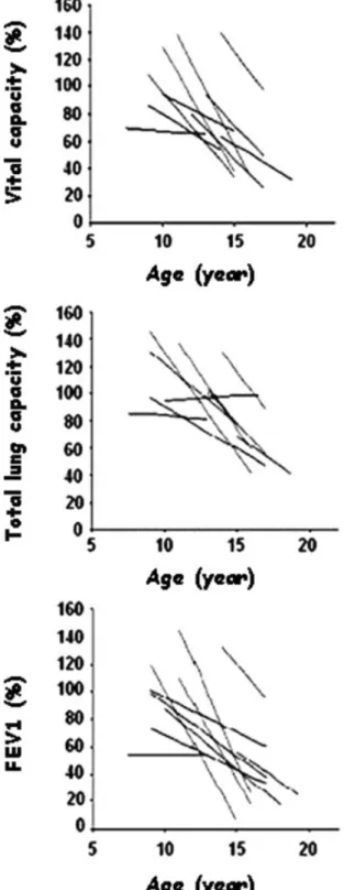 Fig. 2. Maximal inspiratory pressure (Pimax), expressed in absolute values (cmH 2 O) (A) and as % of the predicted value (B) in relation to age (years)
