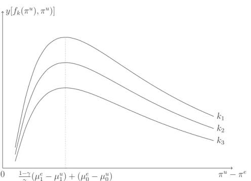 Figure 2: Migrants’ quality y[f k (π u ), π u )] and π u − π e
