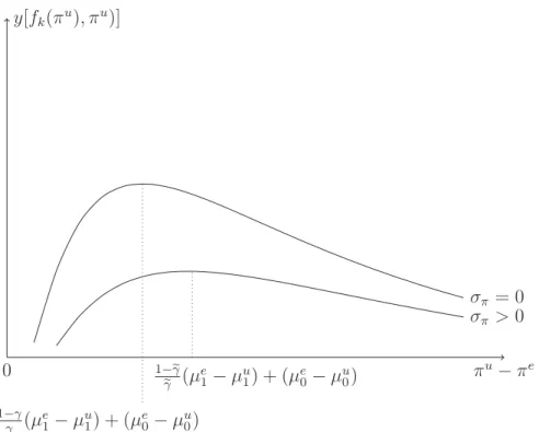 Figure 3: Unobserved heterogeneity in preferences for migration
