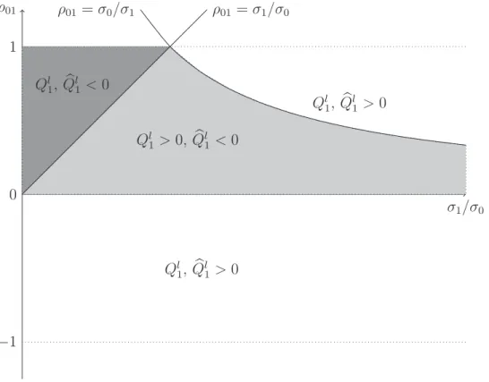 Figure 4: Selection on unobservables in Borjas (1987) and Bertoli (2010b) σ 1 /σ 0ρ010Ql1,Qbl1<0Ql1>0,Qbl1<0Ql1,Qbl1>0 Q l 1 , Qb l 1 > 0 −11 ρ 01 = σ 0 /σ 1 ρ 01 = σ 1 /σ 0